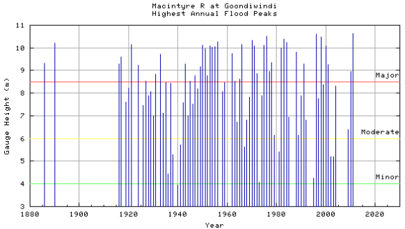 Annual Flood Peaks - Goondiwindi